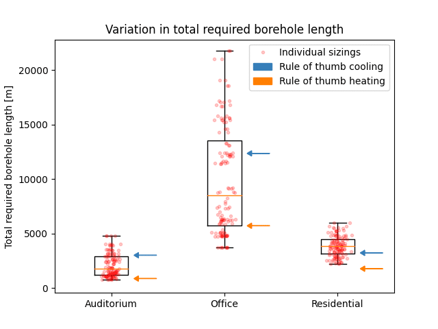 Variation in borehole length between a rule of thumb sizing and sizing with an ontwerpsoftware voor boorvelden.