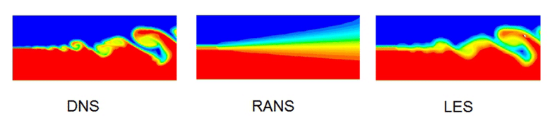 Three different turbulence modelling techniques. (Source: https://blog.diphyx.com/comprehensive-guide-review-to-choosing-the-right-cfd-software-in-2023-features-performance-and-7ebc0623bfa6)