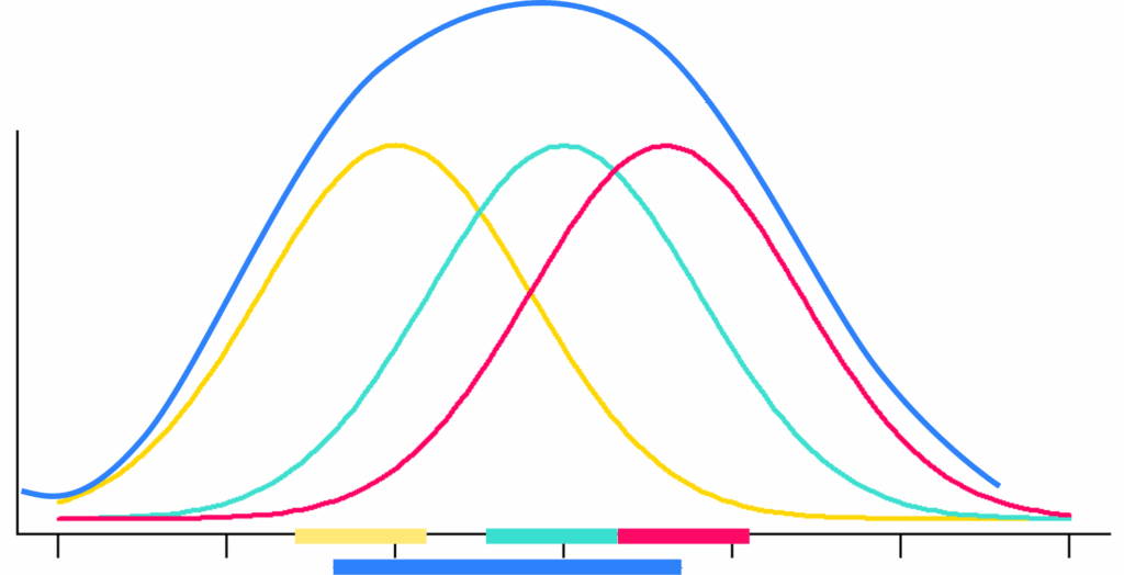 Three buildings (yellow, green and pink) and the collective (blue) power profile.