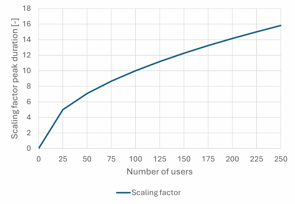 Scaling of the peak duration based on the central limit theorem.