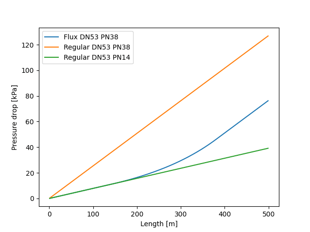 Pressure drop of a double GEROtherm® FLUX DN53 PN38 probe in function of depth for a 25% MEG mixture (@3°C) and 0.9 l/s.