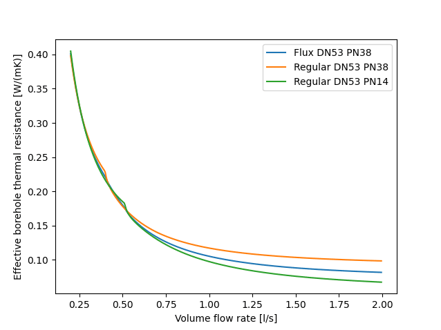 Effective borehole thermal resistance of a double GEROtherm® FLUX DN53 PN38 probe of 500m.