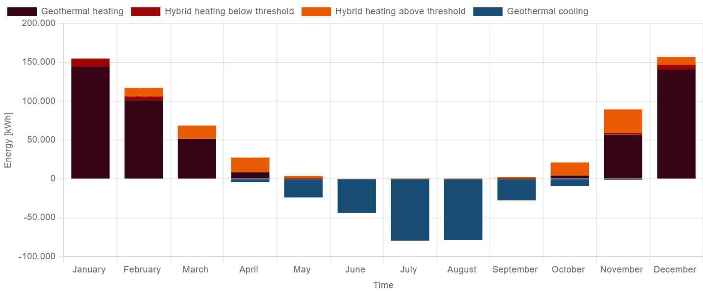 Simulation of a hybrid system with 100 kW of heating power below 2°C and 200 kW above 10°C.