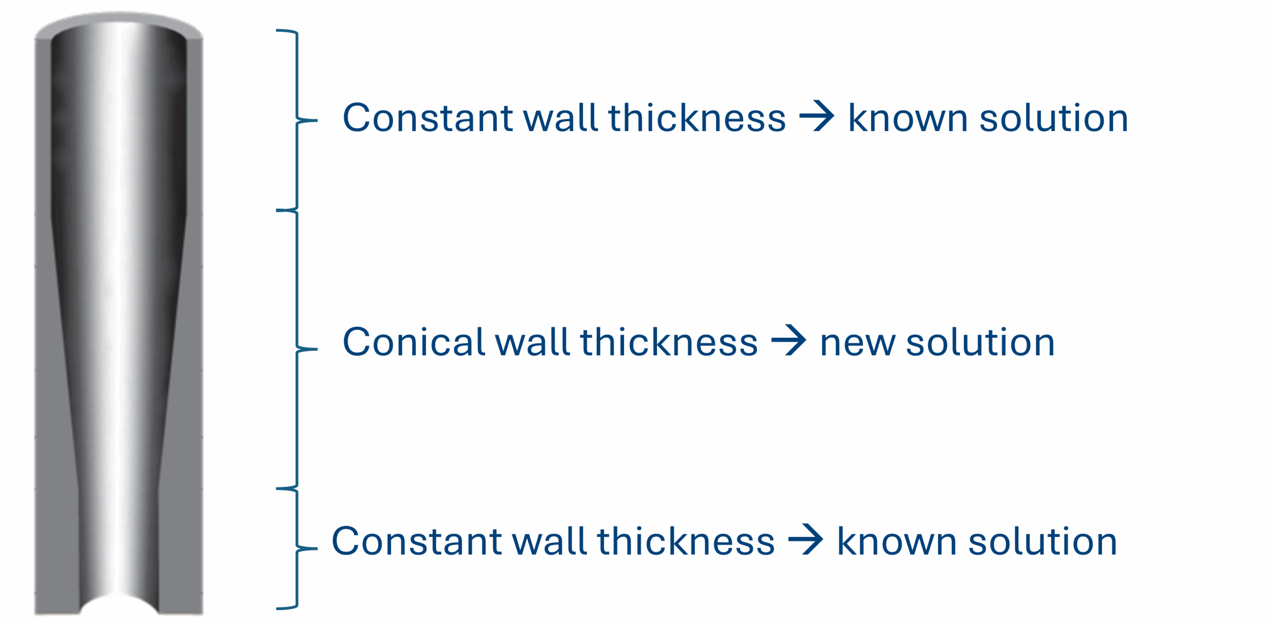 The three different models for the conical probe design.