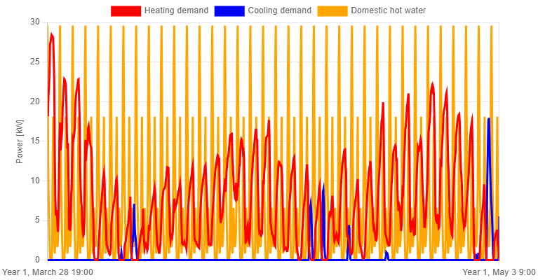 Example of an hourly domestic hot water profile.