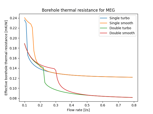 Effective borehole thermal resistance for a single/double smooth and turbocollector tube using MEG 25 v/v%.