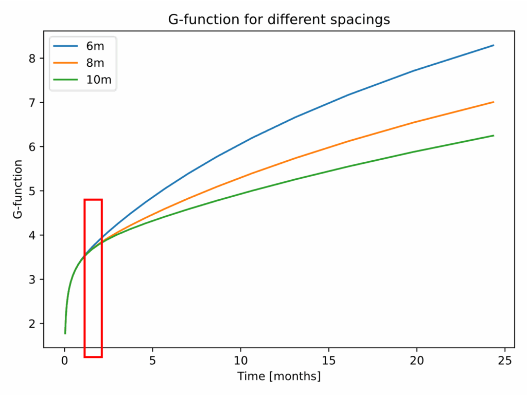 Illustration of the g-function of different borehole spacings.