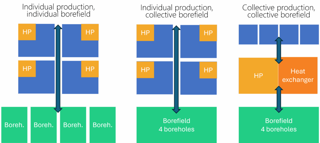 Three different system types with geothermal borefields.
