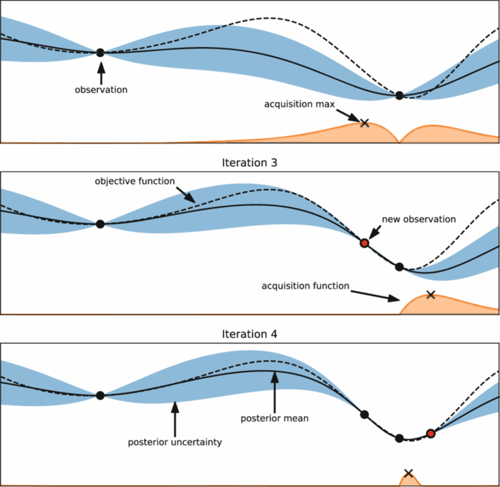 Graphical representation of the Bayesian optimisation method. (Source: Olson, Randal & Moore, Jason. (2019). TPOT: A Tree-Based Pipeline Optimization Tool for Automating Machine Learning.)