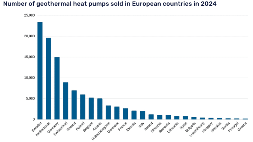 Number of ground source heat pumps in Europe. (Source: EGEC)
