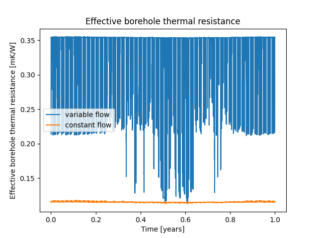 Effectieve thermische weerstand van het boorgat gedurende één jaar met zowel een constant als een variabel debiet.