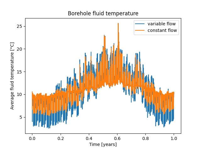 Temperaturas medias del fluido en la perforación cuando se trabaja con un caudal constante y variable.
