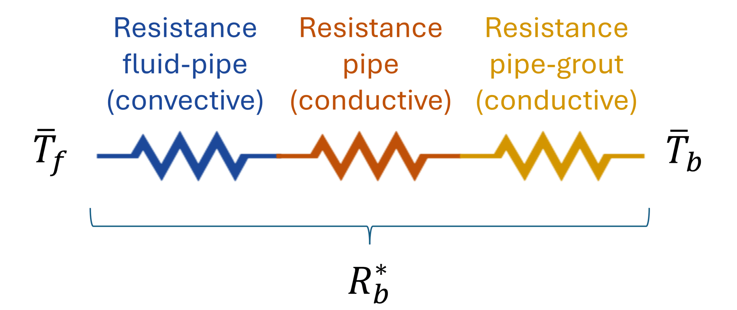 Visual representation of the important elements of the effective borehole thermal resistance.