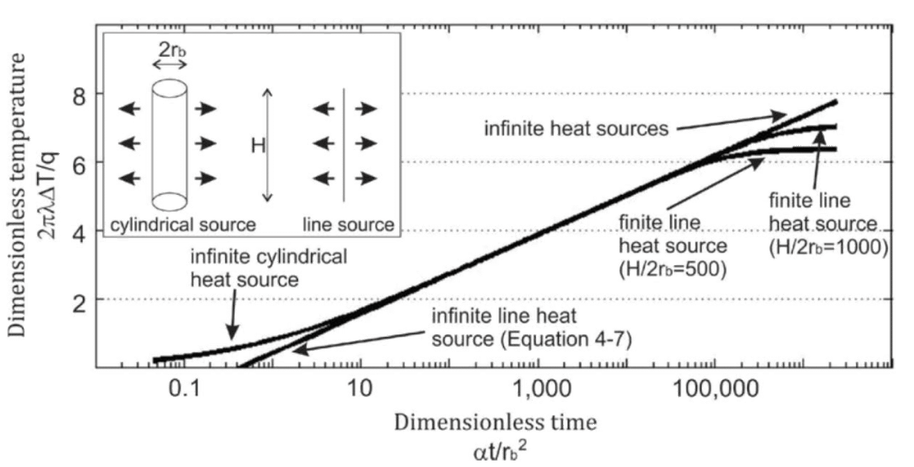 Verschillende modellen om de g-functies te berekenen. (Loveridge, 2012)