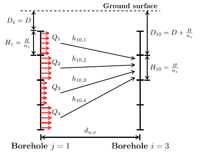 Superposition spatiale l'influence thermique entre deux forages. (Cimmino et Bernier, 2014)