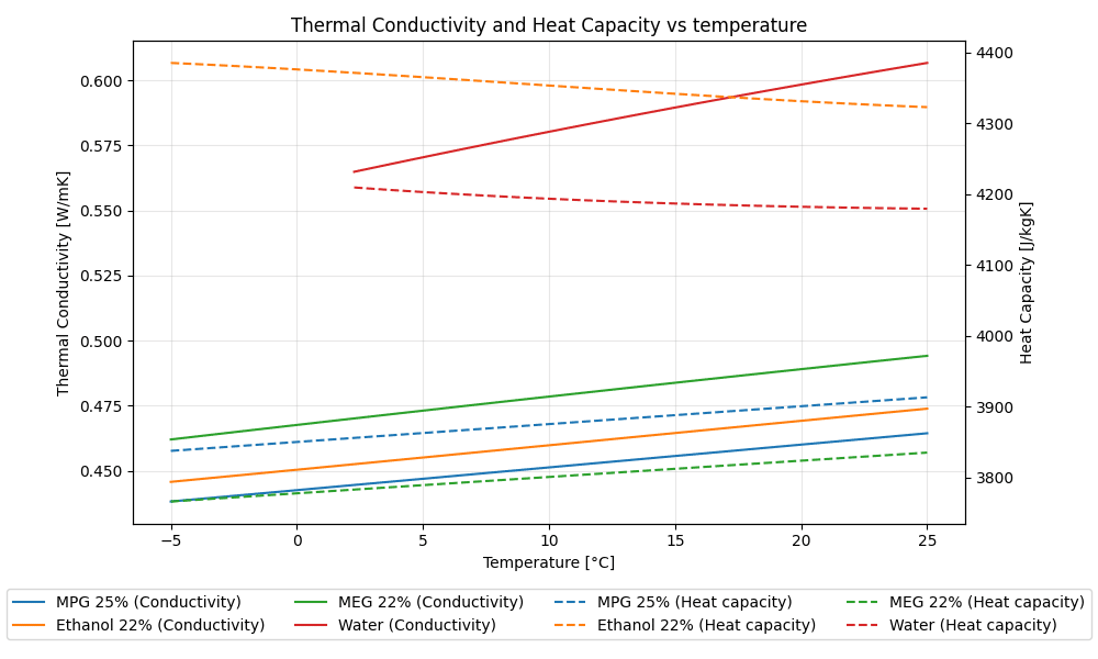 Propiedades de los fluidos (conductividad térmica y capacidad calorífica) de cuatro fluidos diferentes a distintas temperaturas.