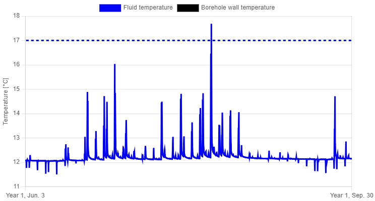 Close-up of the temperature profile during the summer months.