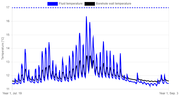 Close-up of the temperature profile during the summer months.