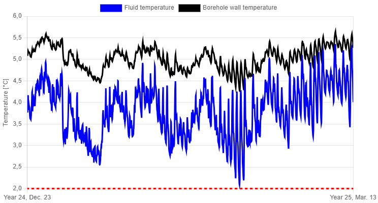 Close-up of the temperature profile during the winter months.