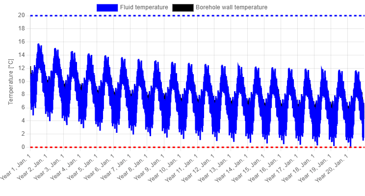 Uurlijks temperatuurprofiel bij het werken met een constante SCOP.