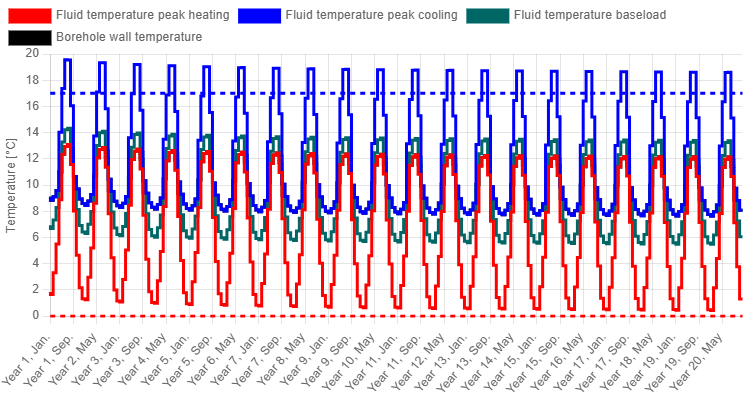 Perfil mensual de temperatura con propiedades de fluido constantes.