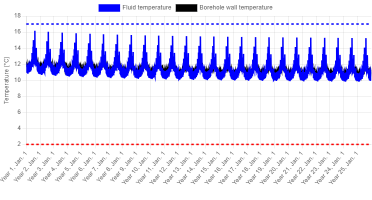Hourly temperature profile for the auditorium building.