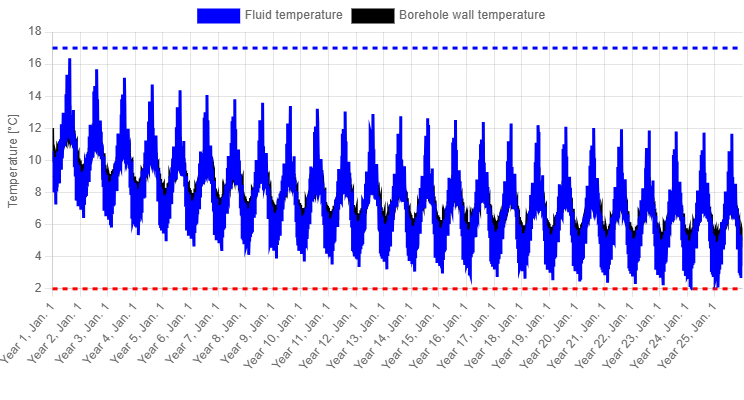 Hourly temperature profile for the residential building.