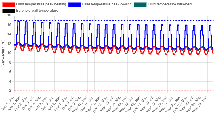 Monthly temperature profile for the auditorium building.