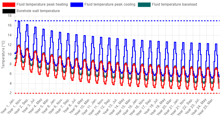 Monthly temperature profile for the residential building.