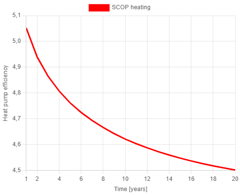 Variatie van de SCOP door de jaren heen bij het werken met een HP500-warmtepomp.