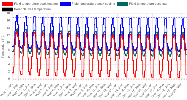Perfil mensual de temperatura con propiedades variables del fluido.
