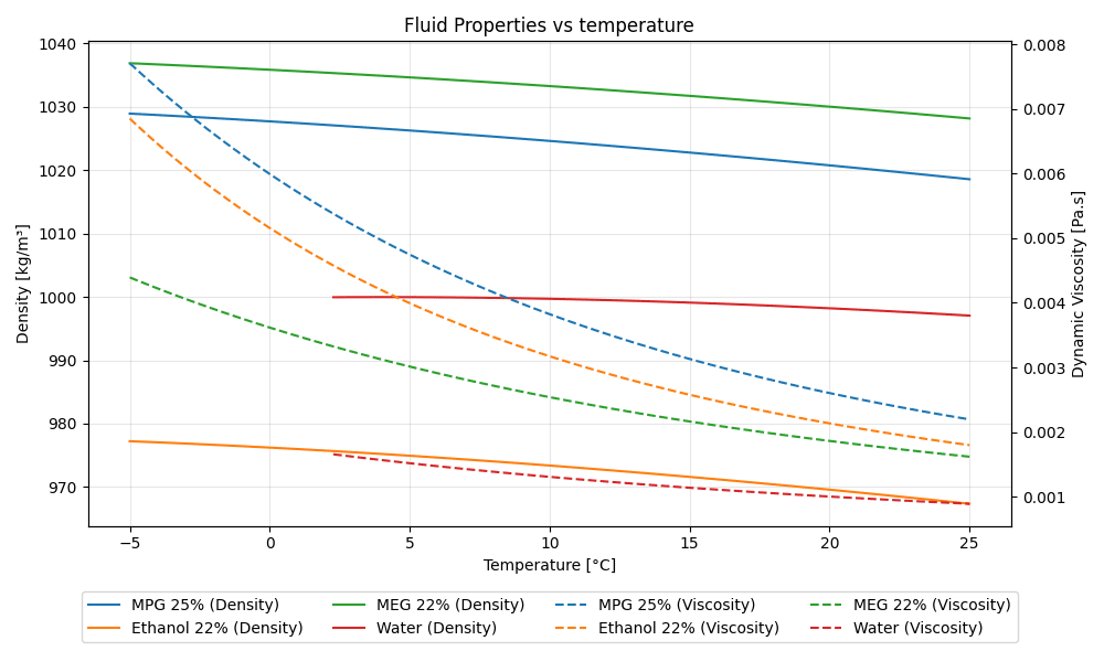 Propiedades de los fluidos (viscosidad y densidad) de cuatro fluidos diferentes a distintas temperaturas.