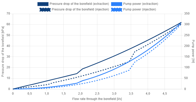 Gráfico de pérdida de carga de la simulación hidráulica utilizando una conexión Tichelmann.