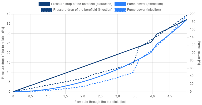 Pressure drop graph of the hydraulic simulation using a direct connection.