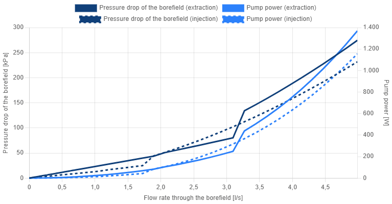 Gráfico de pérdida de carga de la simulación hidráulica utilizando una conexión en serie.