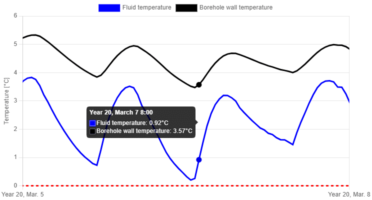 Simulatie van het temperatuurprofiel met een constant debiet.