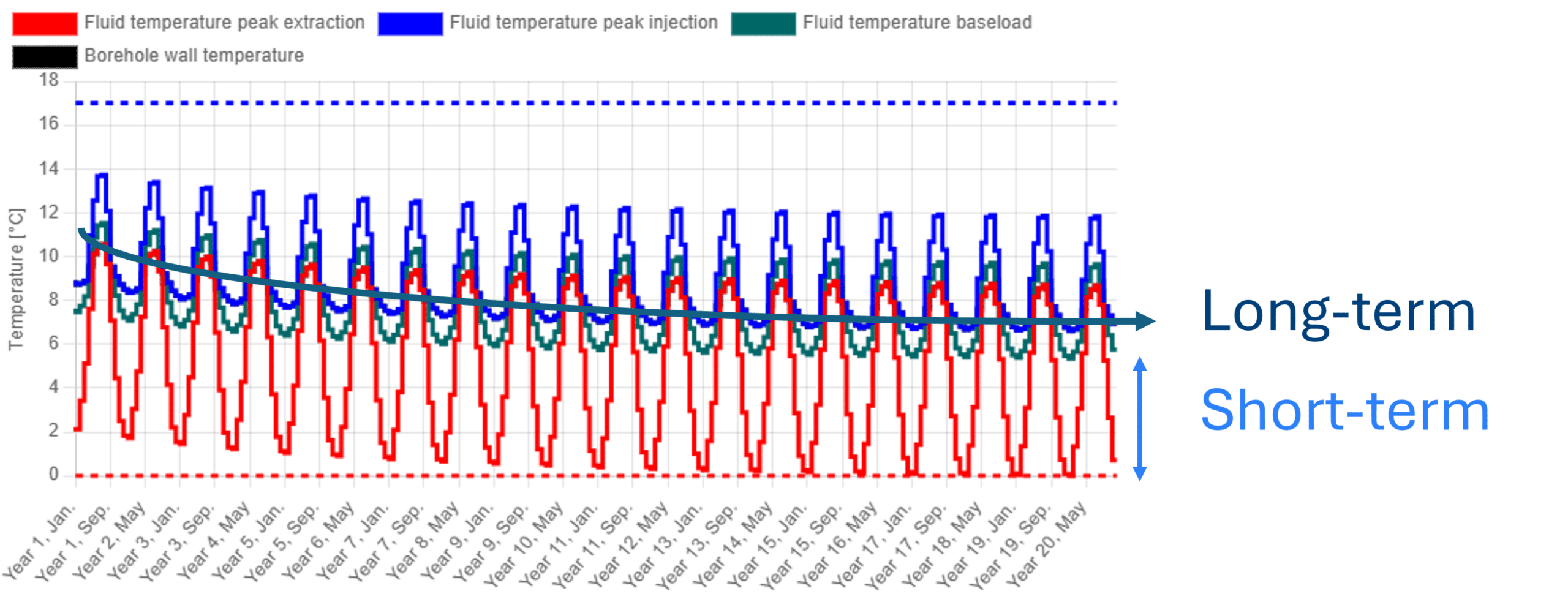 Long- and short-term behavior of the borefield.