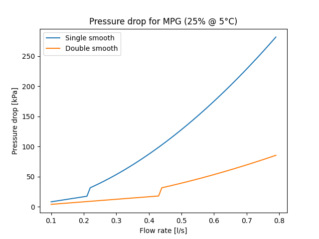 Effective borehole thermal resistance for single and double U-tube.