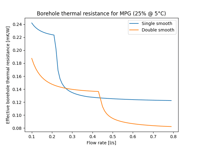 Effective borehole thermal resistance for single and double U-tube.