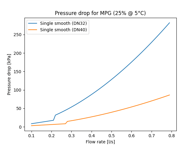 Pressure drop for a single DN32 and DN40-probe.