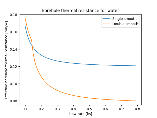 Effective borehole thermal resistance for single and double U-tube for water at 5°C.