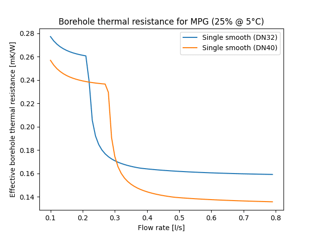 Effective borehole thermal resistance for a single DN32 and DN40.