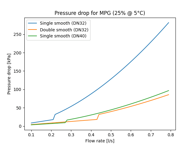 Pressure drop for a single DN32, single DN40 and double DN32 U-tube.