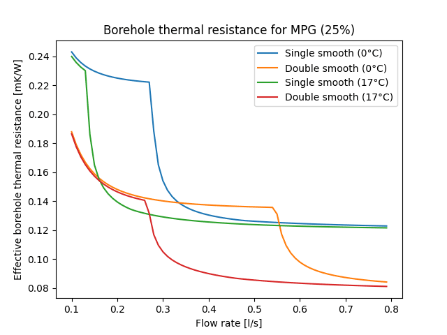 Effective thermal borehole resistance for single and double U-tube at both 0°C and 17°C.