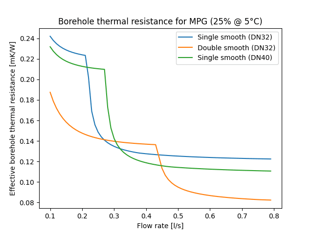 Effective borehole thermal resistance for single and double U-tube (DN32) and a single U (DN40).