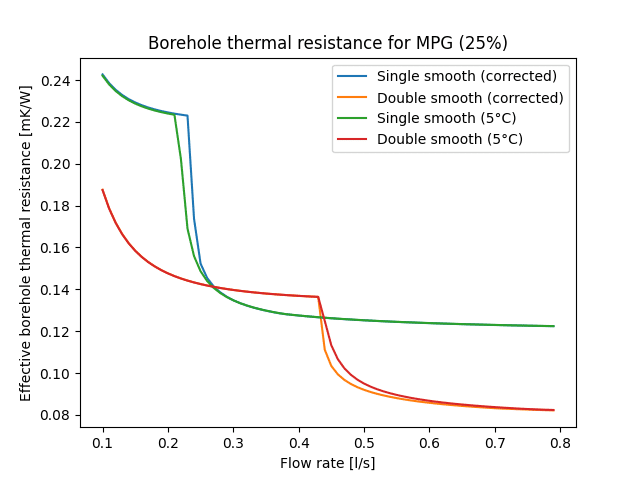 Effective borehole thermal resistance for single and double U-tube at a fixed temperature of 5°C and the corrected temperature.