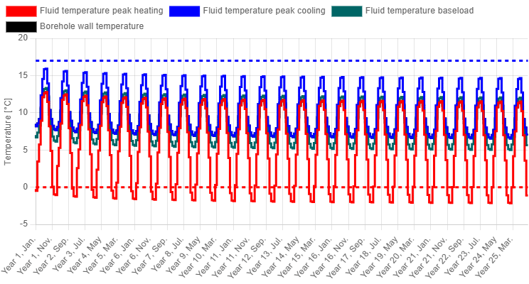 Temperature profile for a single DN40 U-tube.