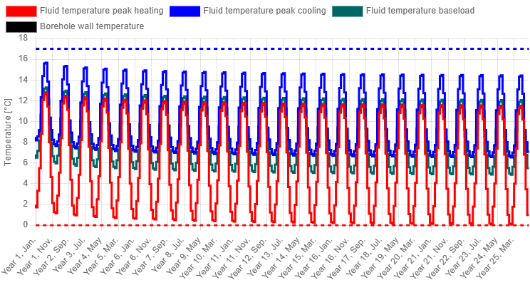 Temperature profile for a double DN32 U-tube.