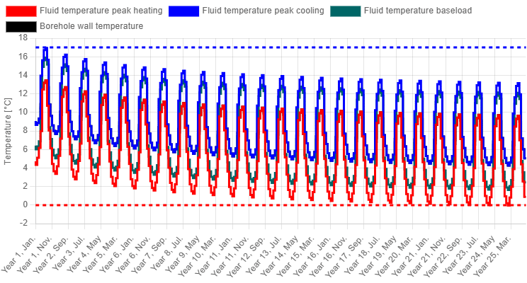 Monthly temperature profile for a simulation with a rectangular borefield grid.