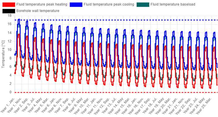 Monthly temperature profile for a simulation using the real borehole coordinates.